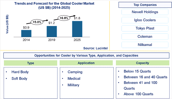 Cooler Market is expected to reach $1.8 Billion by 2025 - An exclusive market research report by Lucintel