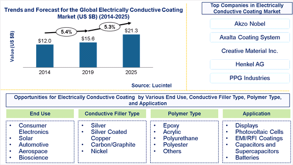 Electrically Conductive Coatings Market is expected to reach $21.3 Billion by 2025 - An exclusive market research report by Lucintel