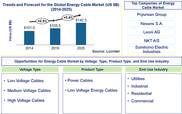 Energy Cable Market is expected to reach $142.3 Billion by 2025 - An exclusive market research report by Lucintel