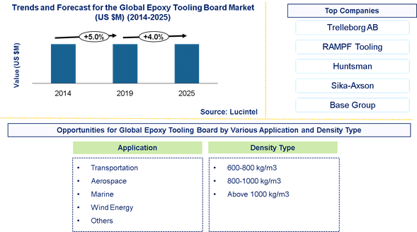 Epoxy tooling board Market is expected to grow at a CAGR of 4%- An exclusive market research report by Lucintel