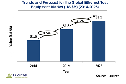 Ethernet Test Equipment Market is expected to reach $1.9 Billion by 2025 - An exclusive market research report by Lucintel