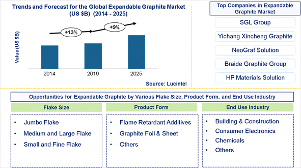 Expandable Graphite Market is expected to grow at a CAGR of 9% - An exclusive market research report by Lucintel
