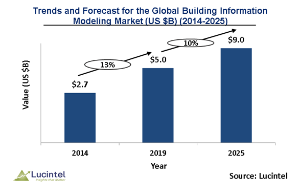Building Information Modeling Market is expected to reach $9 Billion by 2025 - An exclusive market research report by Lucintel