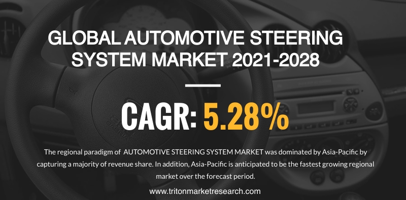 The Global Automotive Steering System Market to Amount to $56619.69 Million by 2028