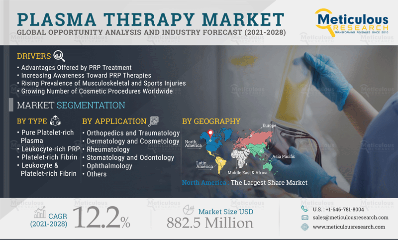 Platelet Rich Plasma Therapy Market: Meticulous Research Reveals Why This Market is Growing at a CAGR of 12.2% to Reach $882.5 Million by 2028