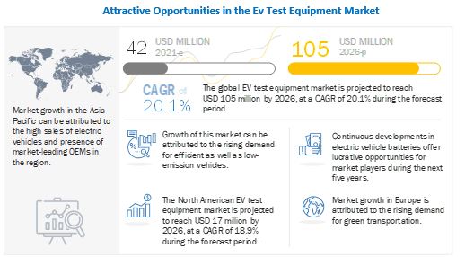 Electric Vehicle Test Equipment Market 2021 | Size, Growth, Demand, Opportunities & Forecast To 2026