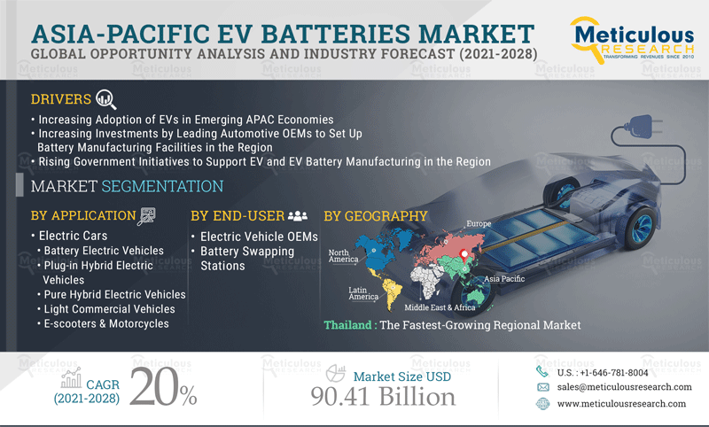 Asia-Pacific EV Batteries Market: Meticulous Research® Uncovers the Reasons for Market Growth at a CAGR of 20% to Reach $90.41 Billion by 2028
