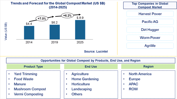 Compost Market is expected to reach $8.9 Billion by 2025 - An exclusive market research report by Lucintel