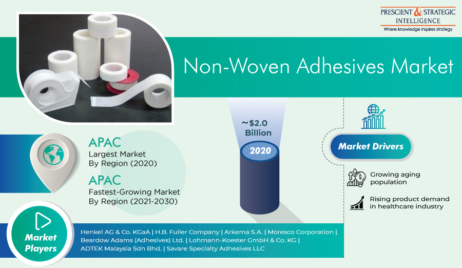 Non-Woven Adhesives Market Segments Analysis, Future Opportunity, Current Challenges, And Industry Forecast to 2030