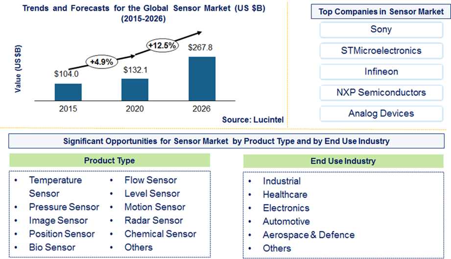 Sensor Market is expected to reach $267.8 Billion by 2026 - An exclusive market research report by Lucintel
