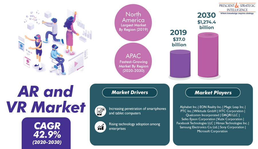 AR and VR Market Latest Trends and Business Opportunities Through 2030