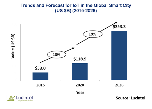 IoT in Global Smart City Market is expected to reach $353.3 Billion by 2026- An exclusive market research report by Lucintel