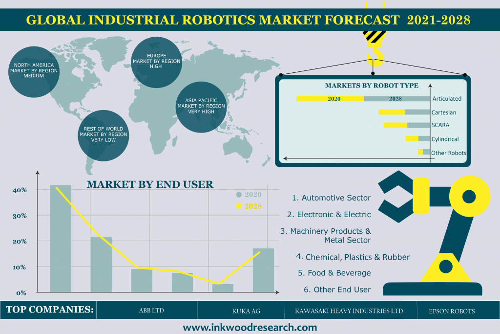 Surge in R&D Activities to propel the Global Industrial Robotics Market