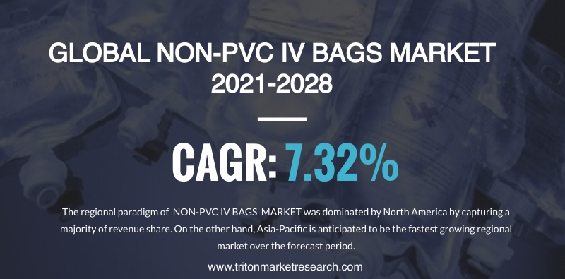 The Global Non-PVC IV Bags Market Estimated to Grow at $2681.1 Million by 2028 