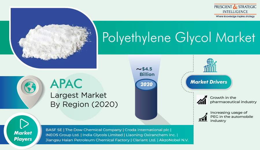 Polyethylene Glycol Market Research Report Detailed Analysis On The Basis Of Application, Latest Trends, Region And Growth Forecast To 2030