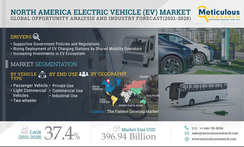 North American Electric Vehicle Market: Meticulous Research® Uncovers the Reasons for Market Growth at a CAGR of 37.4% to Reach $396.94 Billion by 2028