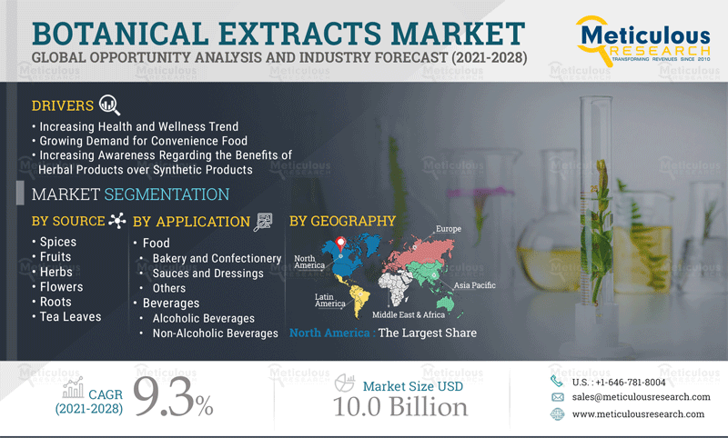 Botanical Extracts Market: Meticulous Research® Uncovers the Reasons for Market Growth at a CAGR of 9.2% to Reach $10.1 Billion by 2028