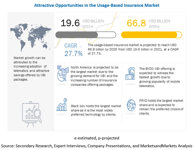 Usage-Based Insurance Market Analysis, Trends, Growth and Forecast 2021 to 2026