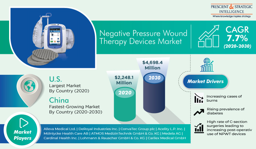 Negative Pressure Wound Therapy Devices Market Trends, Regional Outlook and Business Scenario Till 2030