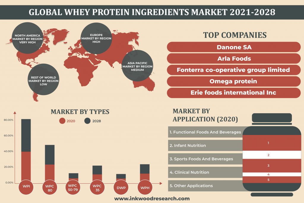 Beneficial Properties to create Prospects for Whey Protein Ingredients in the Global Market