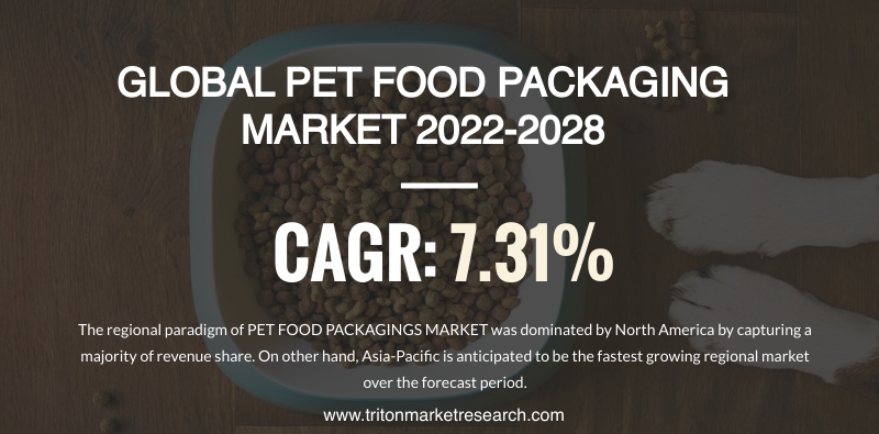 The Global Pet Food Packaging Market Evaluated to Reap $18.58 Billion by 2028 