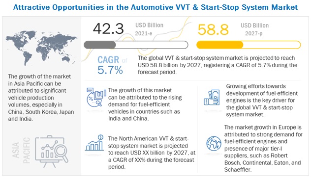 VVT & Start-Stop System Market Analysis, Trends, Growth and Forecast 2021 to 2027