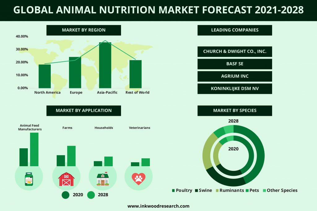 Consumption of Animal-based Products to push the Global Animal Nutrition Market