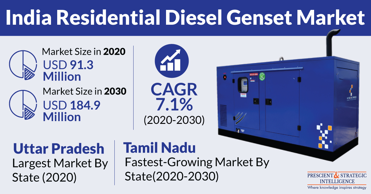 Residential Diesel Genset Market of India is Witnessing Significant Growth Due to Large-Scale Housing Construction