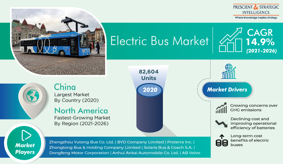 Electric Bus Market Size, Future Opportunity, Current Challenges, Geographical Regions and Forecast to 2026