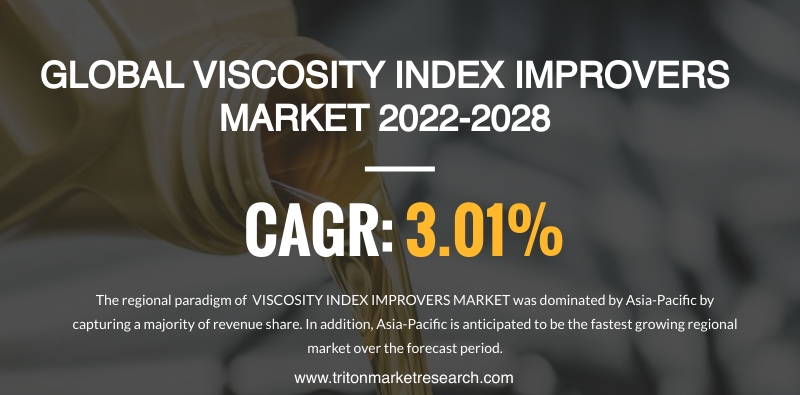 The Global Viscosity Index Improvers Market to Amount to $4913.98 Million by 2028