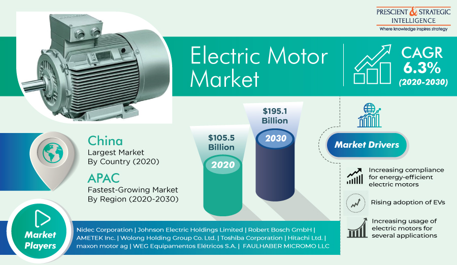 Electric Motor Market Size, Share, Latest Trend, Top Companies, Regions, COVID-19 Impacts and Growth Forecast Report, 2030