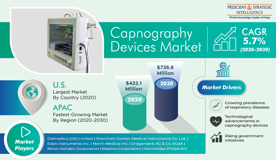 Capnography Devices Market Size, SWOT Analysis, Growth Statistics, Prominent Players Strategies And Forecast to 2030