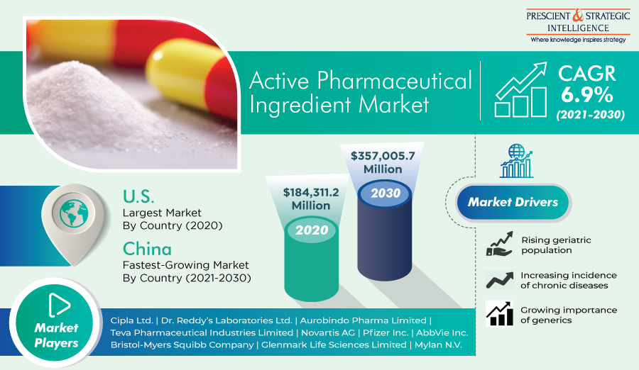 Active Pharmaceutical Ingredient Market Size, Latest Trends, Top Companies, Regions, COVID-19 Impacts and Growth Forecast to 2030