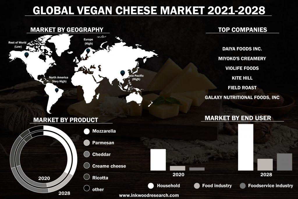 Rise in Lactose Intolerant Population drives the Global Vegan Cheese Market