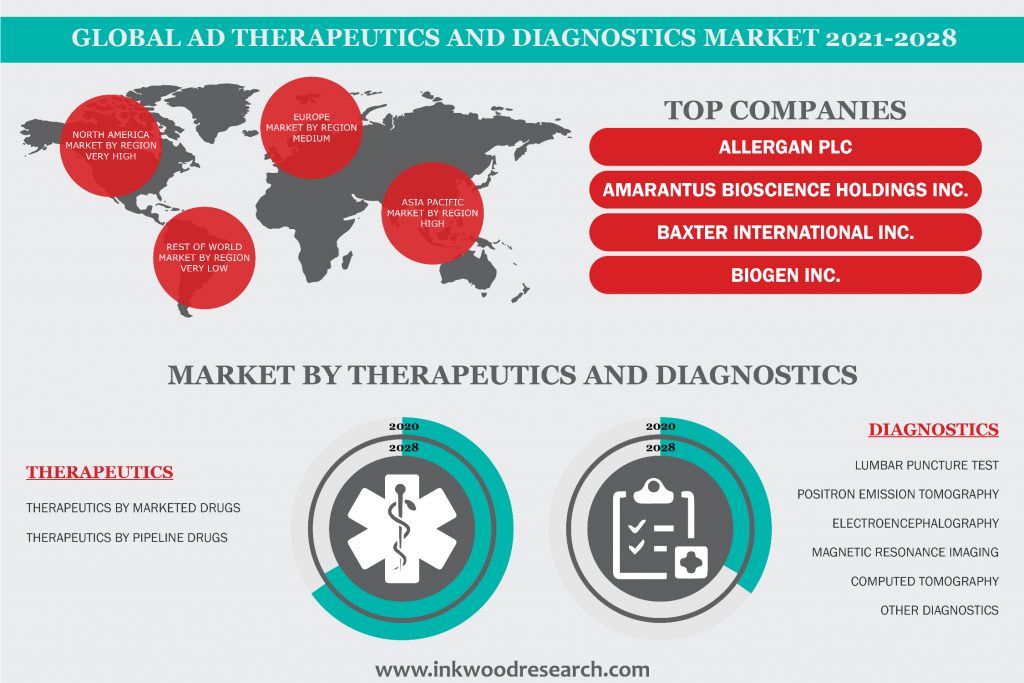 Geriatric Population to drive the Global Alzheimer’s Disease Therapeutics and Diagnostics Market