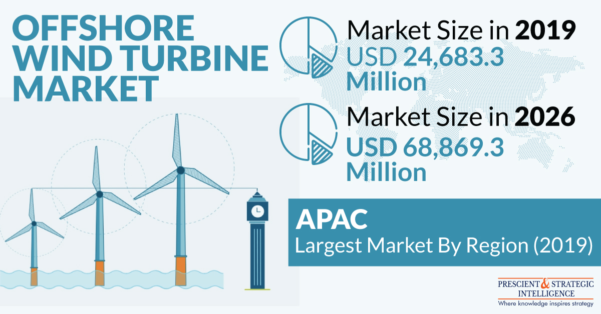 Offshore Wind Turbines Market Growth Analysis, Opportunities, Trends, Developments and Forecast Through 2026