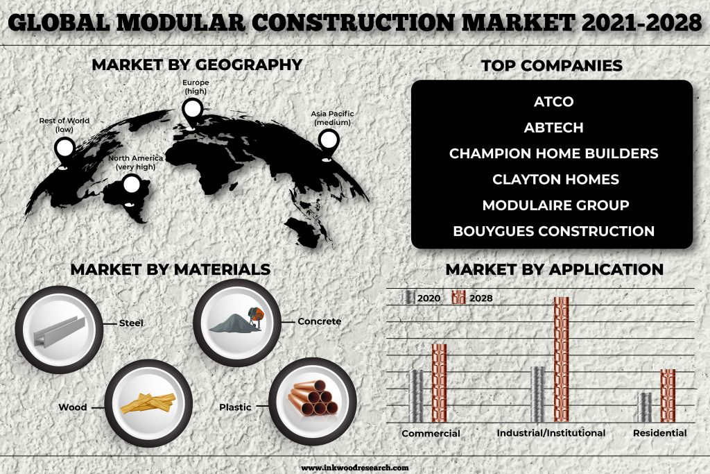 Growing Industrialization is Fueling the Global Modular Construction Market