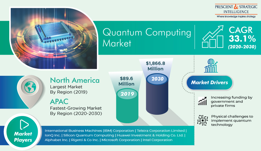 Quantum Computing Market Size, Business Strategies, Regional Outlook, Leading Players and Forecast Through 2030