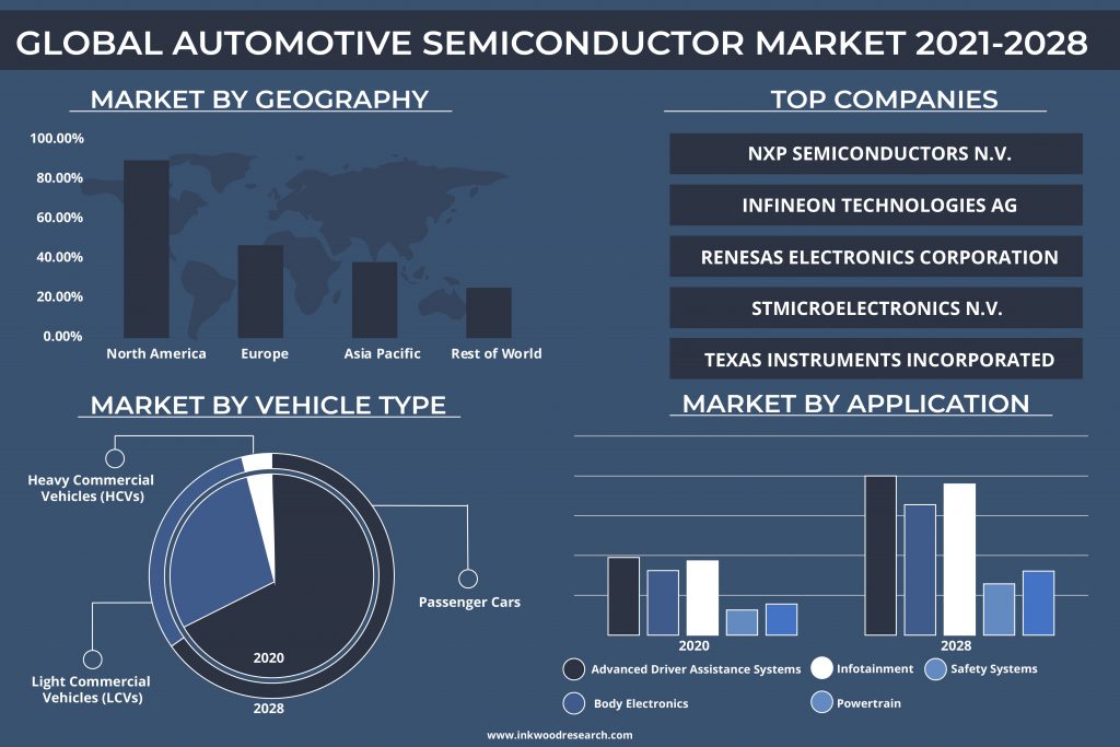 Surge in EV Sales to fuel Growth in the Global Automotive Semiconductor Market 