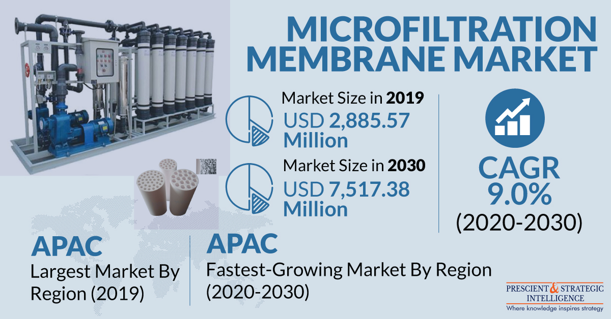 Microfiltration Membrane Market Growth Analysis, Opportunities, Trends, Developments and Forecasts Through 2030