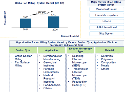 Ion milling system market is expected to grow at a CAGR of 7%-9% by 2025 - An exclusive market research report by Lucintel