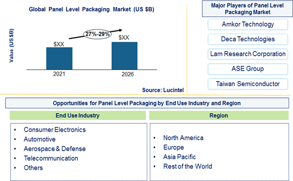 Panel Level Packaging Market is expected to grow at a CAGR of 27% to 29% from 2021 to 2026 - An exclusive market research report by Lucintel