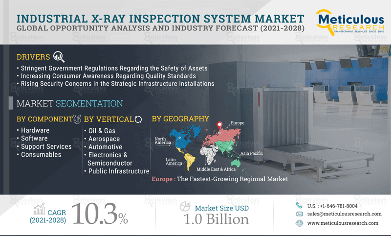 Industrial X-Ray Inspection Systems Market: Meticulous Research® Uncovers the Reasons for Market Growth at a CAGR of 10.3% to Reach $1.02 Billion by 2028