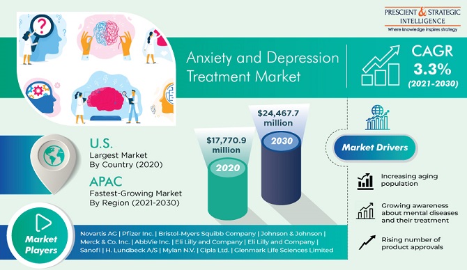 Anxiety and Depression Treatment Market Size, Future Opportunities, Current Challenges, Geographical Insights Through 2030