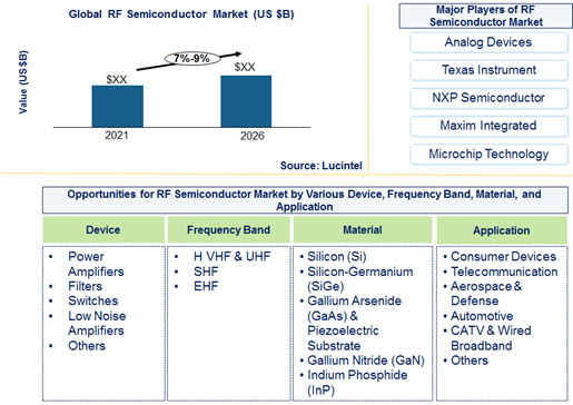 RF semiconductor market is expected to grow at a CAGR of 7%-9% by 2025 - An exclusive market research report by Lucintel