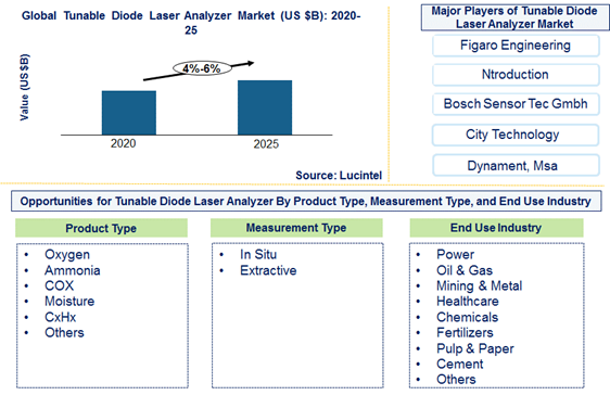 Tunable diode laser analyzer market is expected to grow at a CAGR of 4%-6% by 2025 - An exclusive market research report by Lucintel