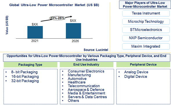 Ultra-low power microcontroller market is expected to grow at a CAGR of 23%-25% by 2025 - An exclusive market research report by Lucintel