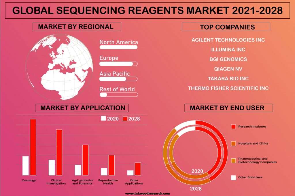 Funding in Genomics to Support the Global Sequencing Reagents Market’s Growth