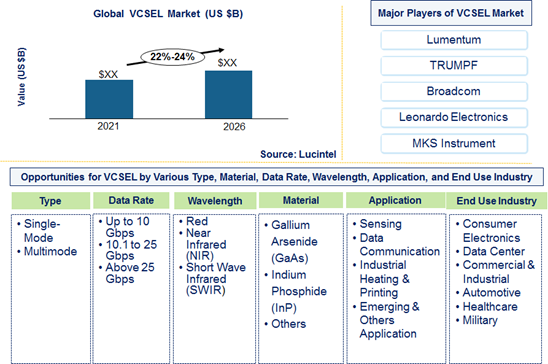 VCSEL market is expected to grow at a CAGR of 22%-24% by 2025 - An exclusive market research report by Lucintel