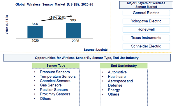 Wireless sensor market is expected to grow at a CAGR of 21%-23% by 2025 - An exclusive market research report by Lucintel